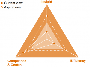 Objectives in Finance Transformation